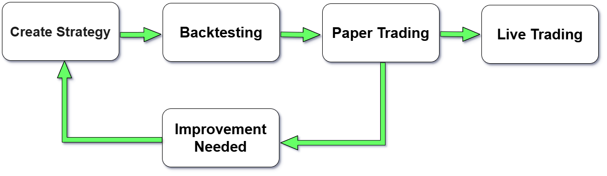 Flowchart Description